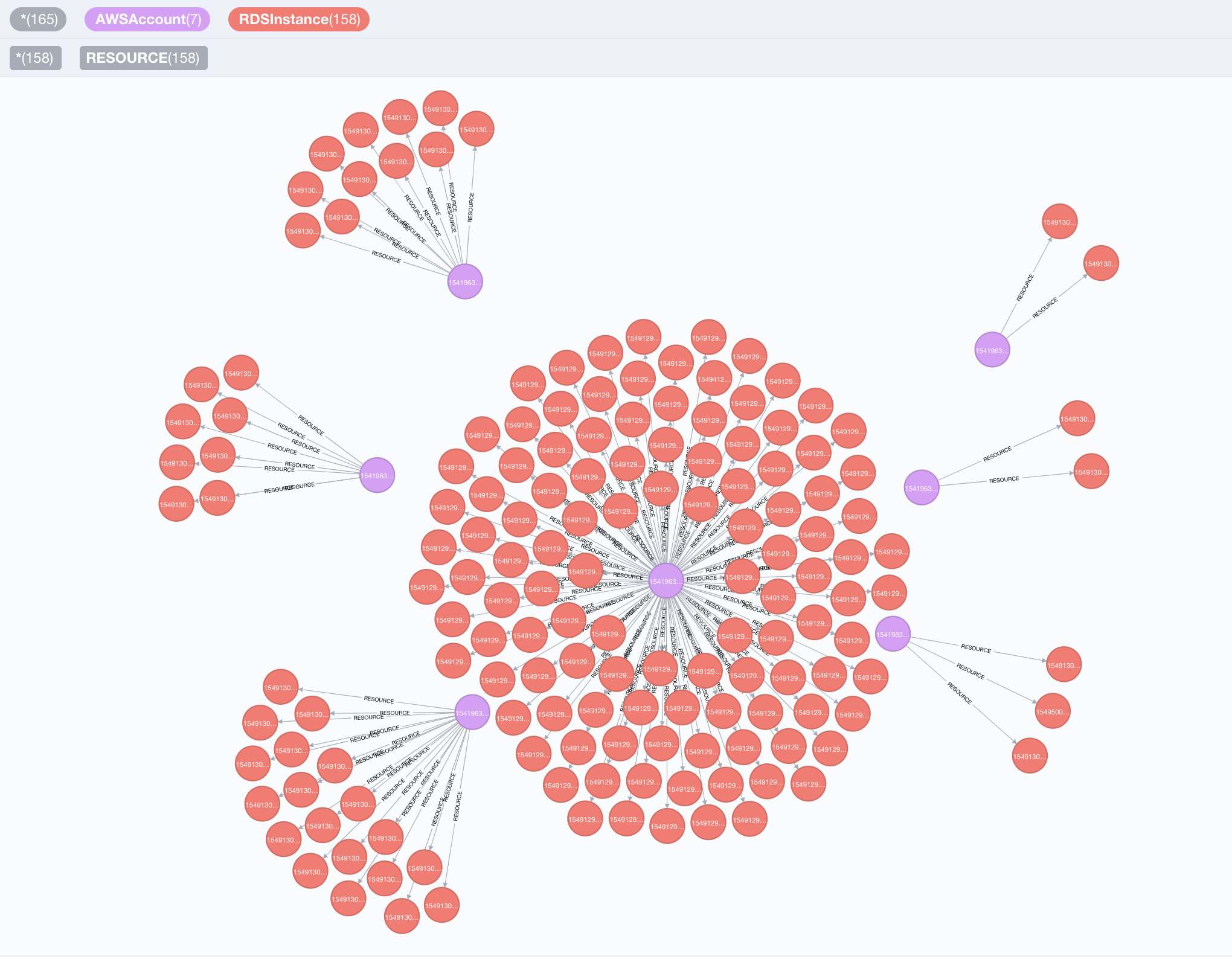 Visualization of RDS nodes and AWS nodes