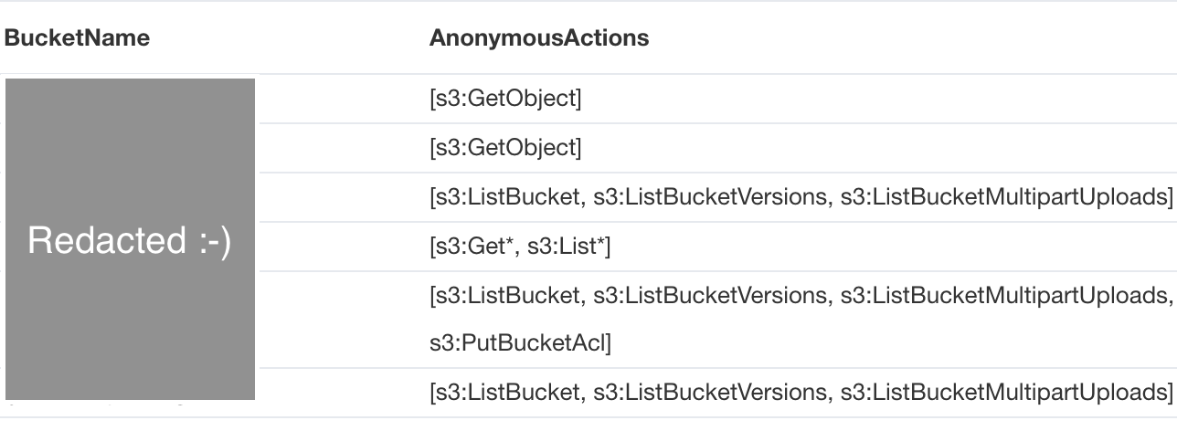 S3 buckets that allow anon access
